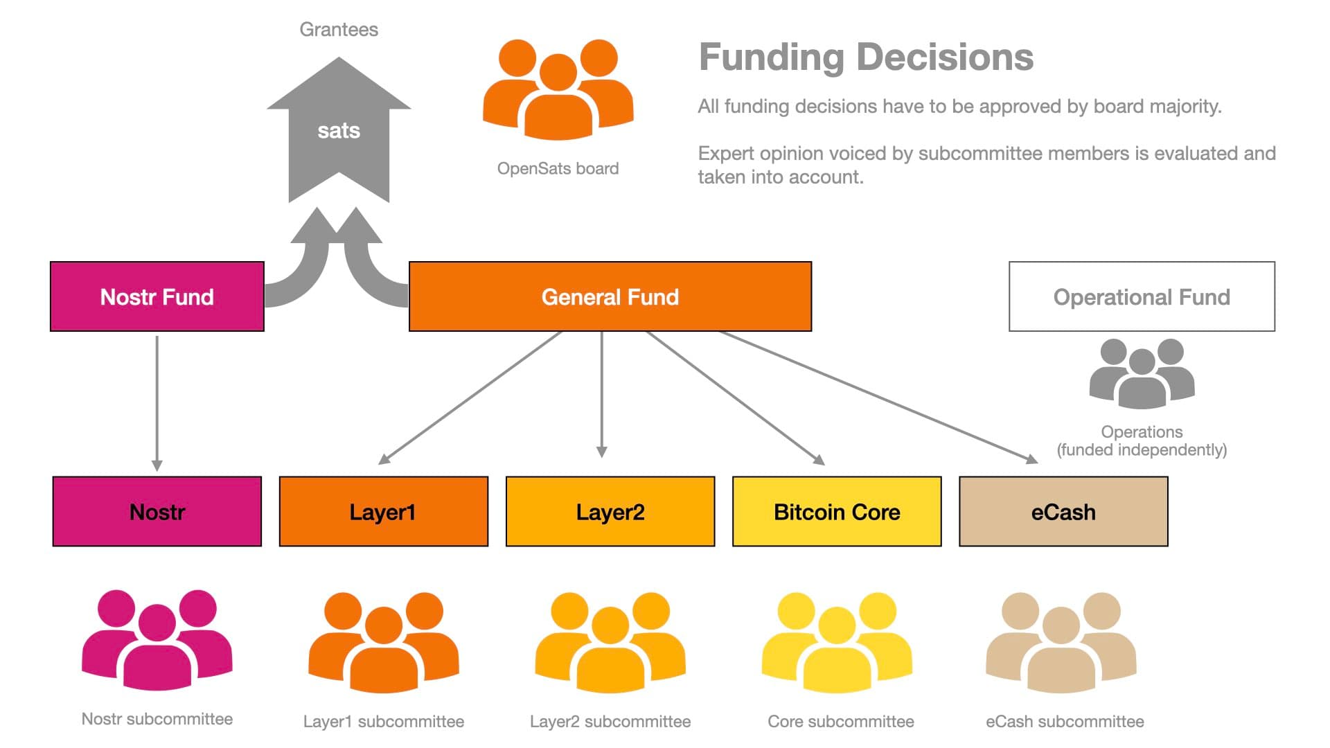 Funding Decisions