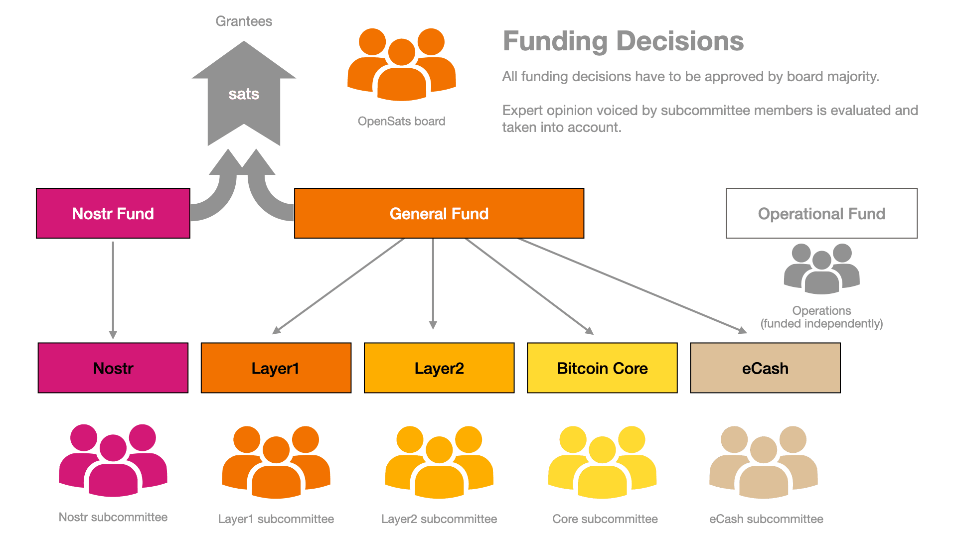 Funding Decisions